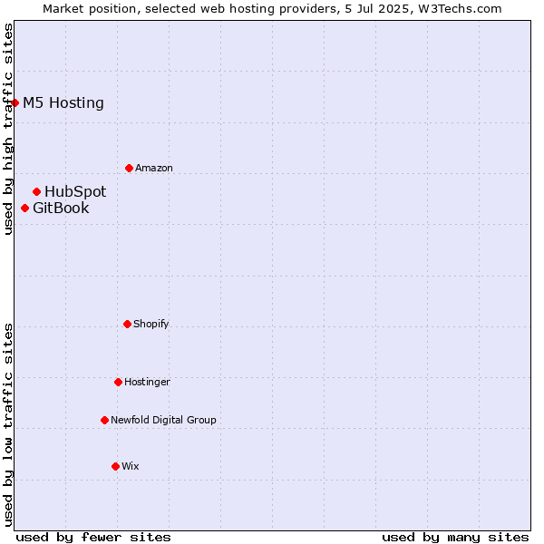 Market position of HubSpot vs. GitBook vs. M5 Hosting