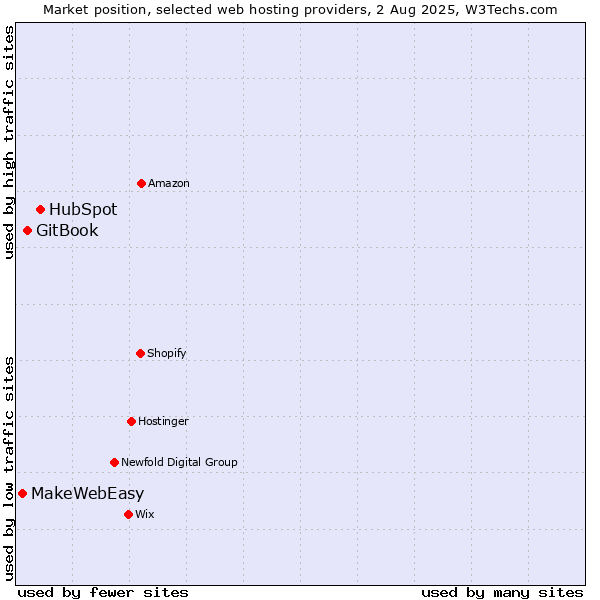Market position of HubSpot vs. GitBook vs. MakeWebEasy