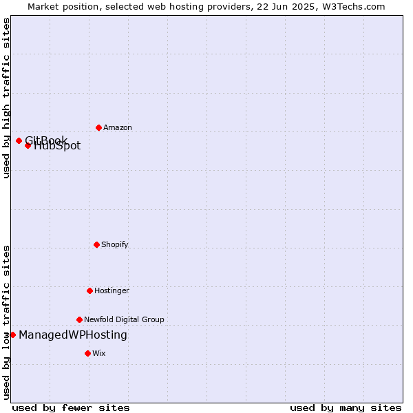 Market position of HubSpot vs. GitBook vs. ManagedWPHosting