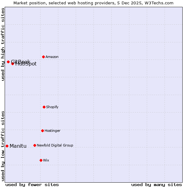Market position of HubSpot vs. GitBook vs. Manitu