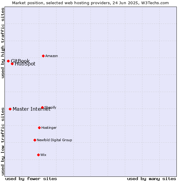 Market position of HubSpot vs. Master Internet vs. GitBook