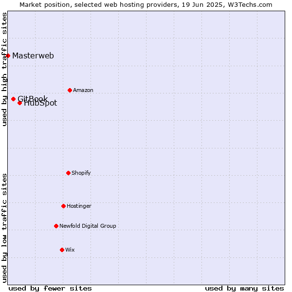 Market position of HubSpot vs. GitBook vs. Masterweb
