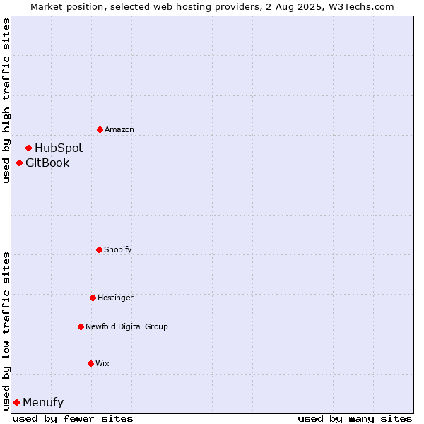 Market position of HubSpot vs. GitBook vs. Menufy
