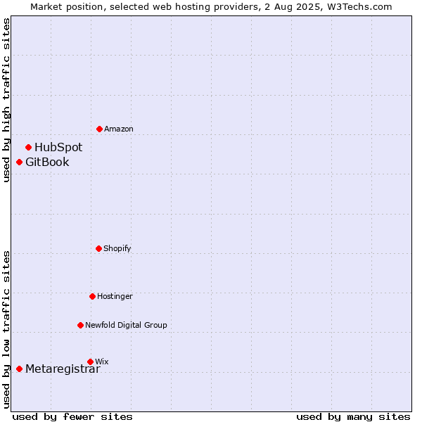 Market position of HubSpot vs. GitBook vs. Metaregistrar