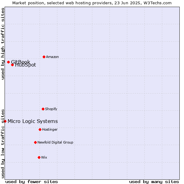 Market position of HubSpot vs. GitBook vs. Micro Logic Systems