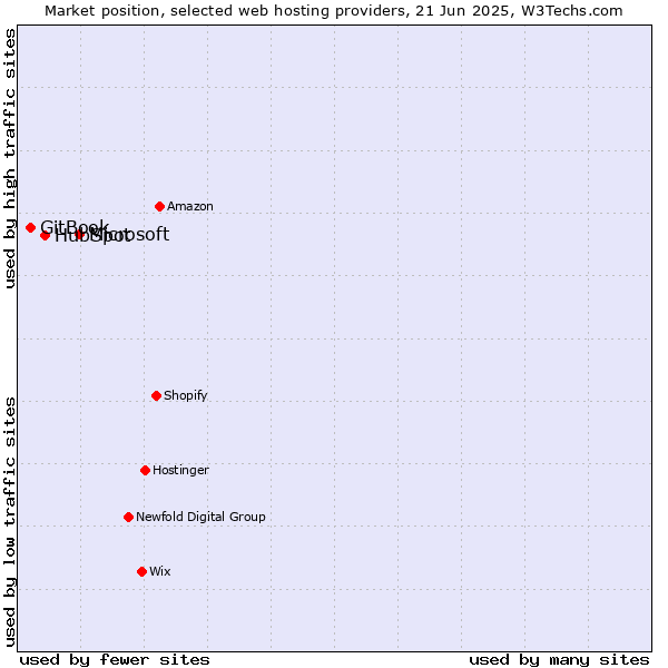 Market position of Microsoft vs. HubSpot vs. GitBook