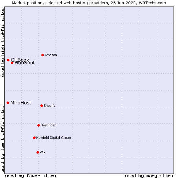 Market position of HubSpot vs. GitBook vs. MiroHost