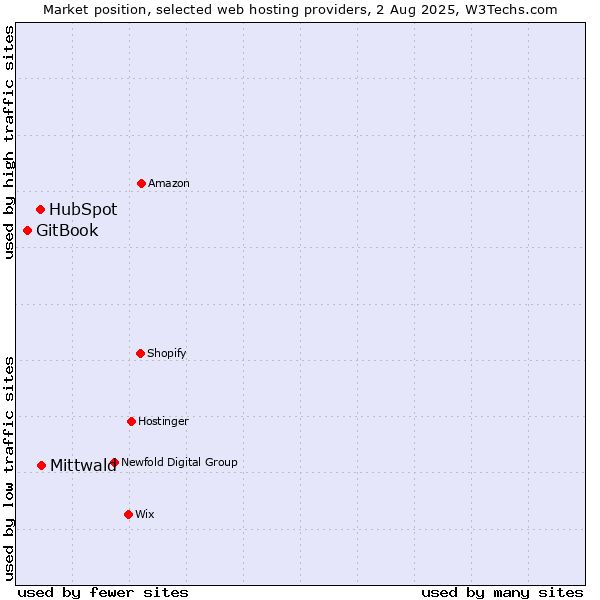 Market position of Mittwald vs. HubSpot vs. GitBook