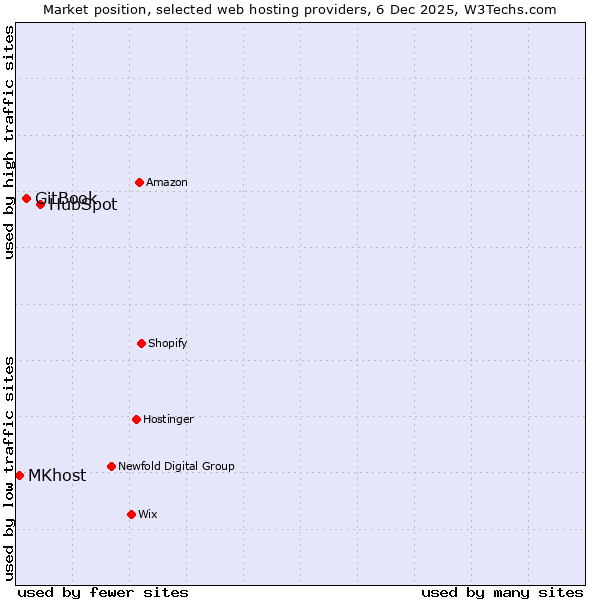 Market position of HubSpot vs. GitBook vs. MKhost