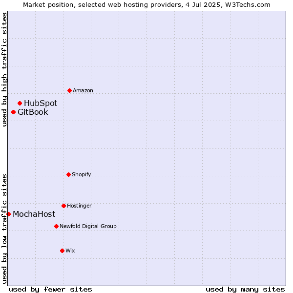 Market position of HubSpot vs. GitBook vs. MochaHost