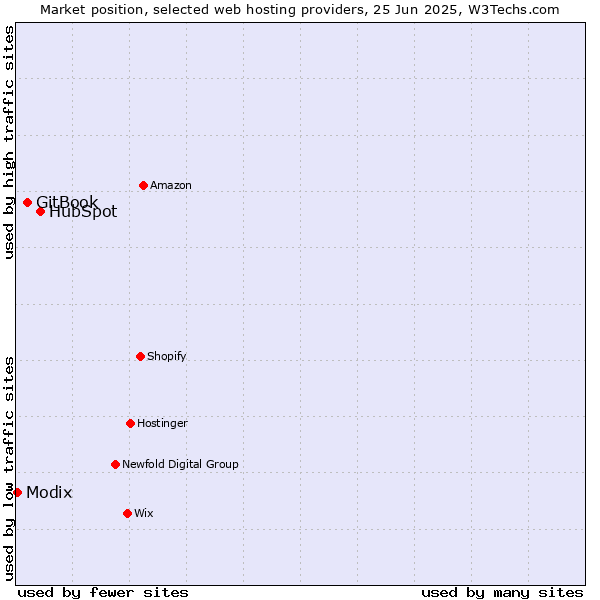 Market position of HubSpot vs. GitBook vs. Modix