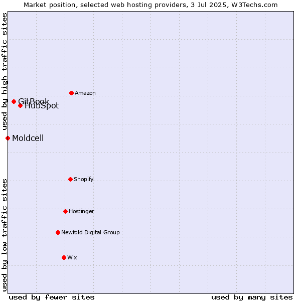 Market position of HubSpot vs. GitBook vs. Moldcell