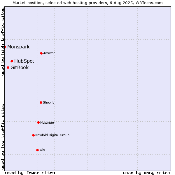 Market position of HubSpot vs. GitBook vs. Monspark