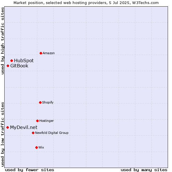 Market position of HubSpot vs. GitBook vs. MyDevil.net