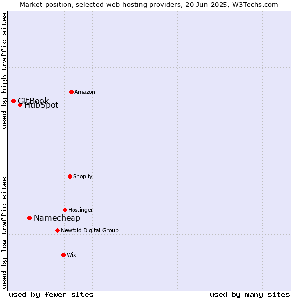 Market position of Namecheap vs. HubSpot vs. GitBook