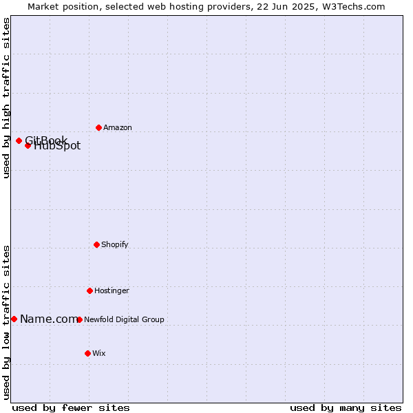 Market position of HubSpot vs. GitBook vs. Name.com