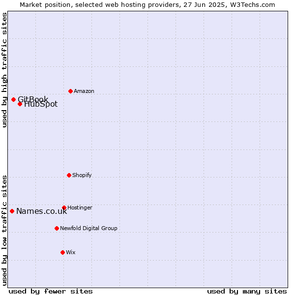 Market position of HubSpot vs. GitBook vs. Names.co.uk