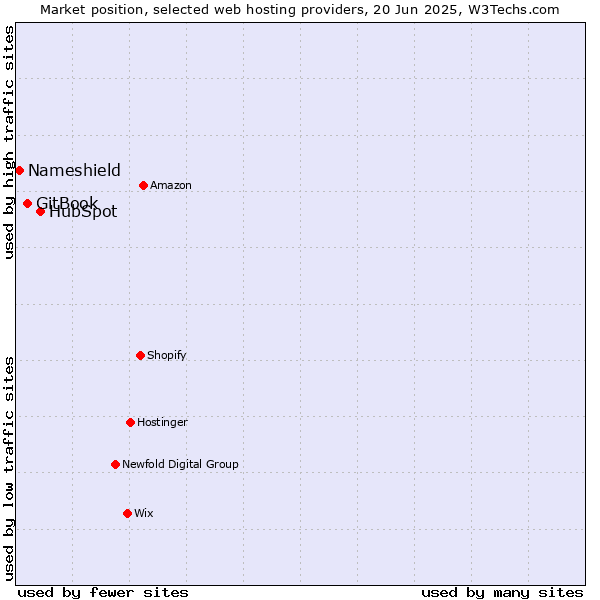 Market position of HubSpot vs. GitBook vs. Nameshield