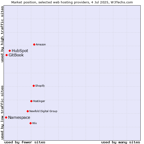 Market position of HubSpot vs. GitBook vs. Namespace