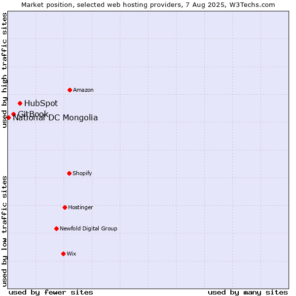 Market position of HubSpot vs. GitBook vs. National DC Mongolia