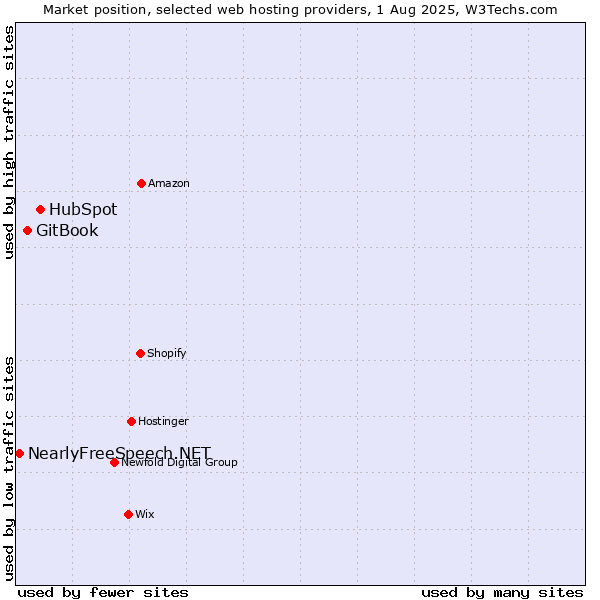 Market position of HubSpot vs. GitBook vs. NearlyFreeSpeech.NET