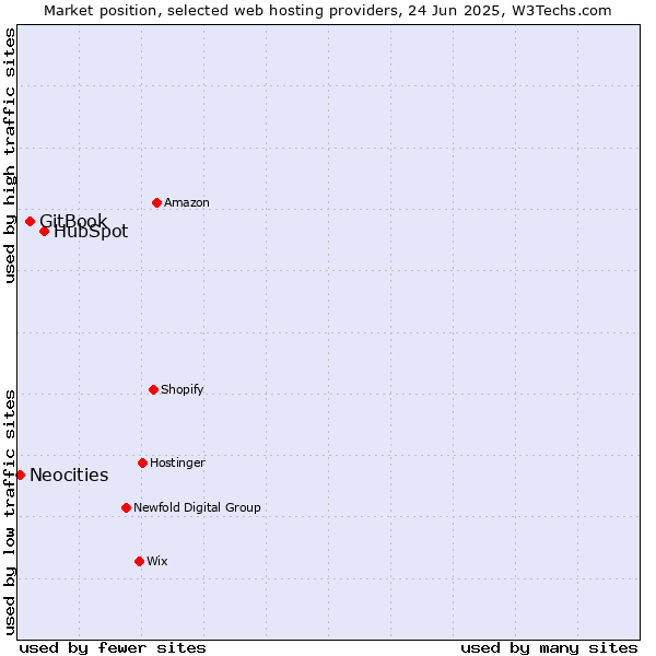 Market position of HubSpot vs. GitBook vs. Neocities