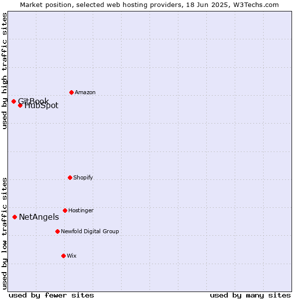 Market position of HubSpot vs. NetAngels vs. GitBook