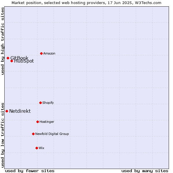 Market position of HubSpot vs. GitBook vs. Netdirekt