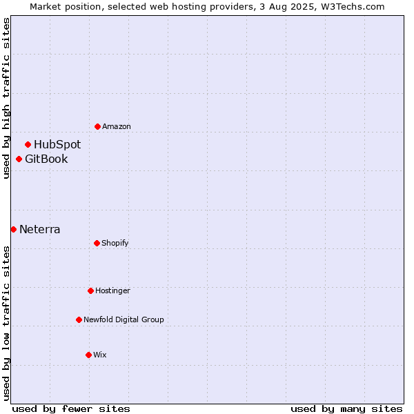 Market position of HubSpot vs. GitBook vs. Neterra