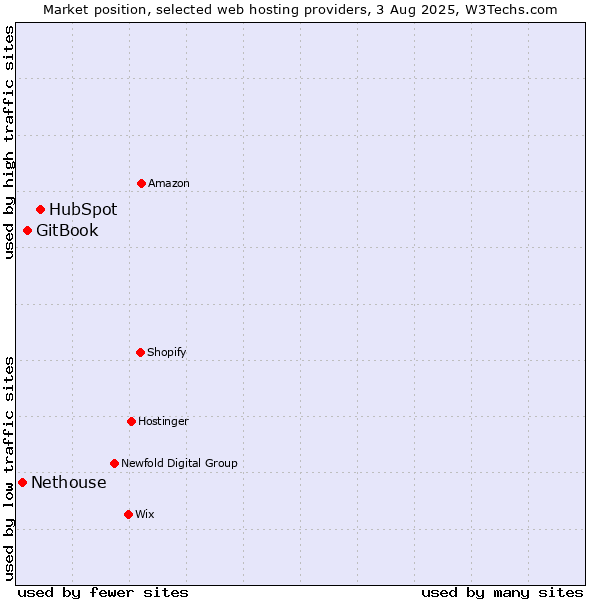 Market position of HubSpot vs. GitBook vs. Nethouse