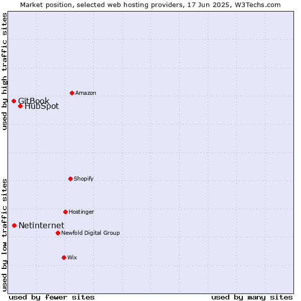 Market position of HubSpot vs. Netinternet vs. GitBook