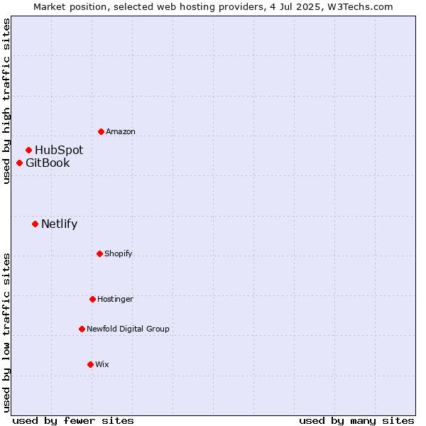 Market position of Netlify vs. HubSpot vs. GitBook