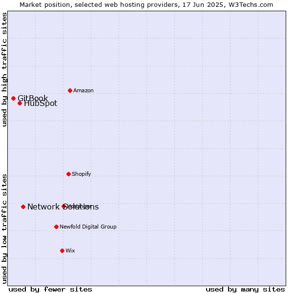 Market position of Network Solutions vs. HubSpot vs. GitBook