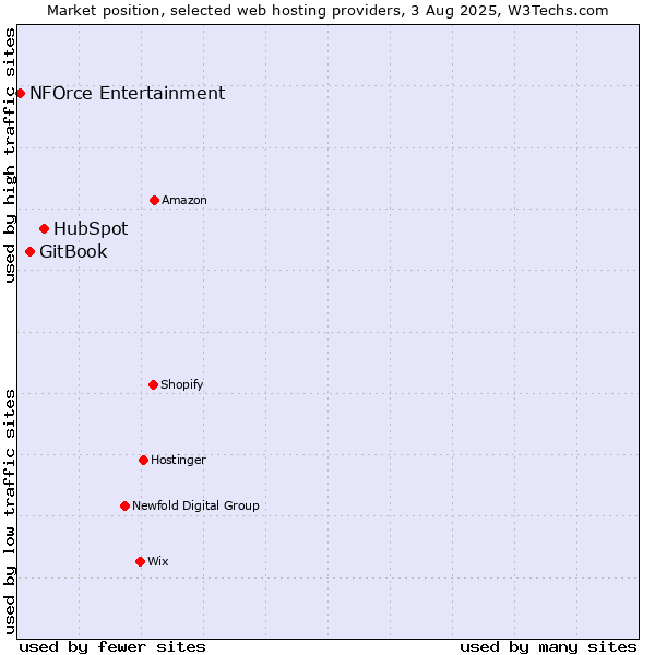 Market position of HubSpot vs. GitBook vs. NFOrce Entertainment