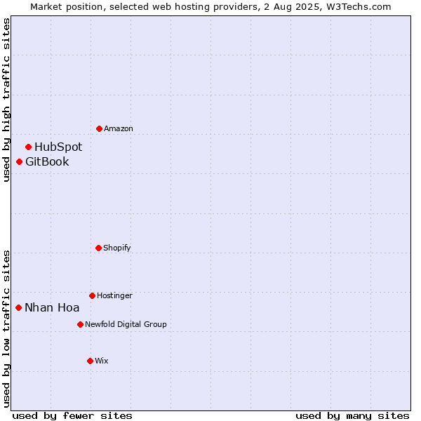 Market position of HubSpot vs. GitBook vs. Nhan Hoa