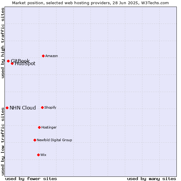 Market position of HubSpot vs. GitBook vs. NHN Cloud