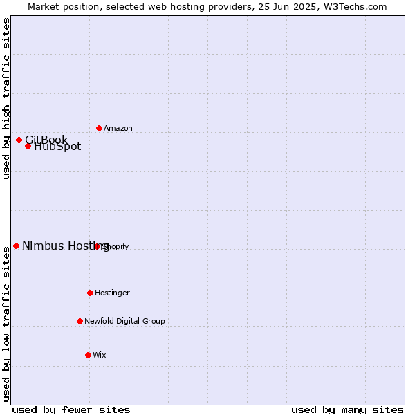 Market position of HubSpot vs. GitBook vs. Nimbus Hosting