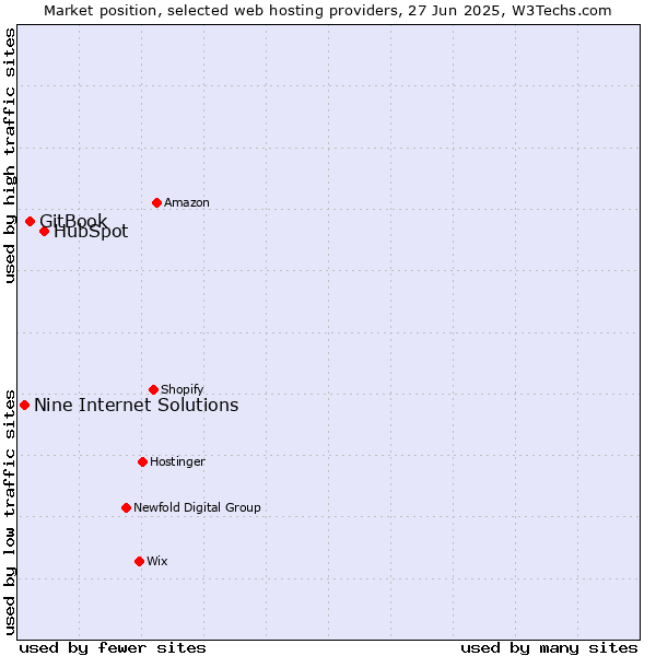Market position of HubSpot vs. GitBook vs. Nine Internet Solutions