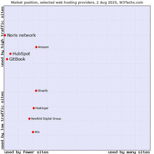 Market position of HubSpot vs. GitBook vs. Noris network