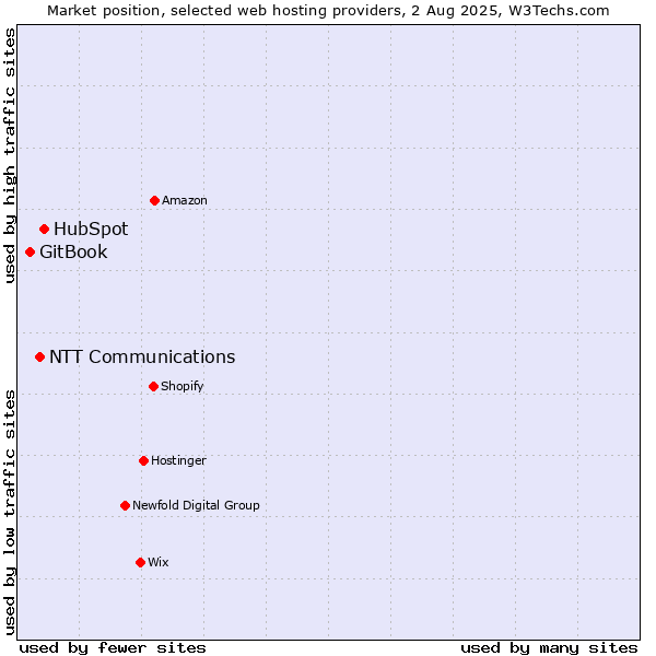 Market position of HubSpot vs. NTT Communications vs. GitBook