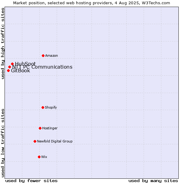 Market position of HubSpot vs. NTT PC Communications vs. GitBook