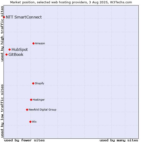 Market position of HubSpot vs. GitBook vs. NTT SmartConnect