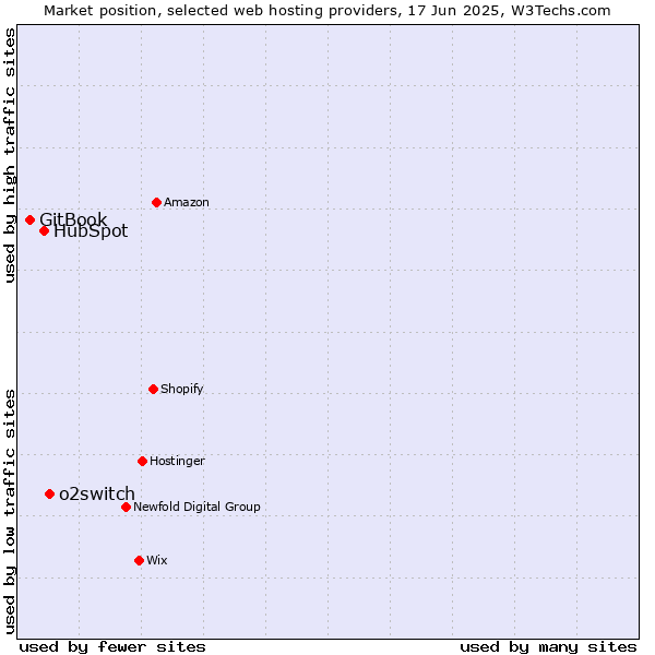 Market position of o2switch vs. HubSpot vs. GitBook