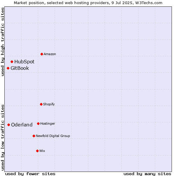 Market position of HubSpot vs. Oderland vs. GitBook