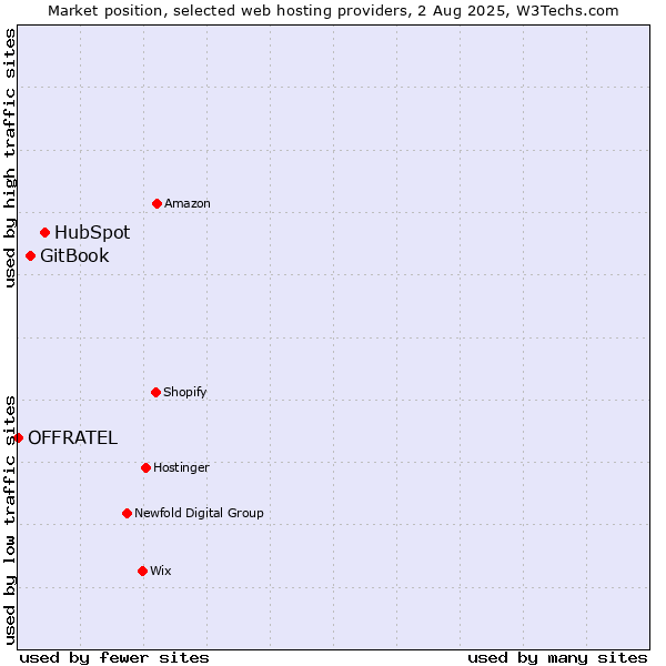 Market position of HubSpot vs. GitBook vs. OFFRATEL