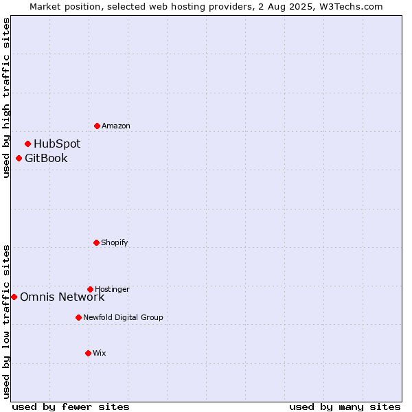 Market position of HubSpot vs. GitBook vs. Omnis Network