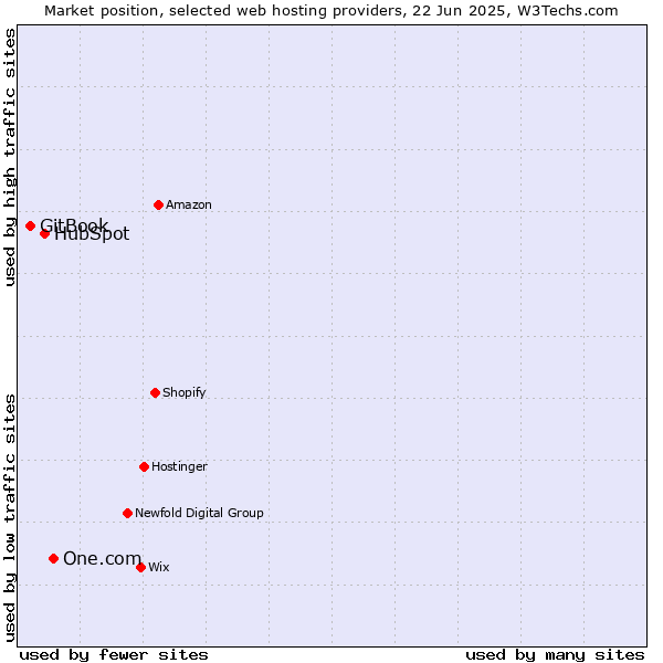 Market position of One.com vs. HubSpot vs. GitBook