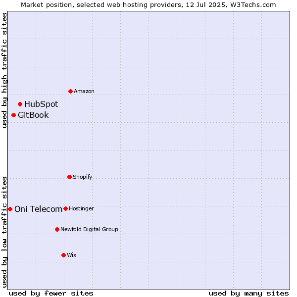 Market position of HubSpot vs. GitBook vs. Oni Telecom