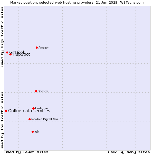 Market position of HubSpot vs. GitBook vs. Online data services