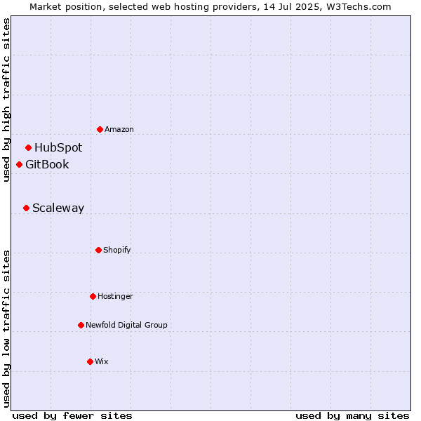 Market position of HubSpot vs. Scaleway vs. GitBook